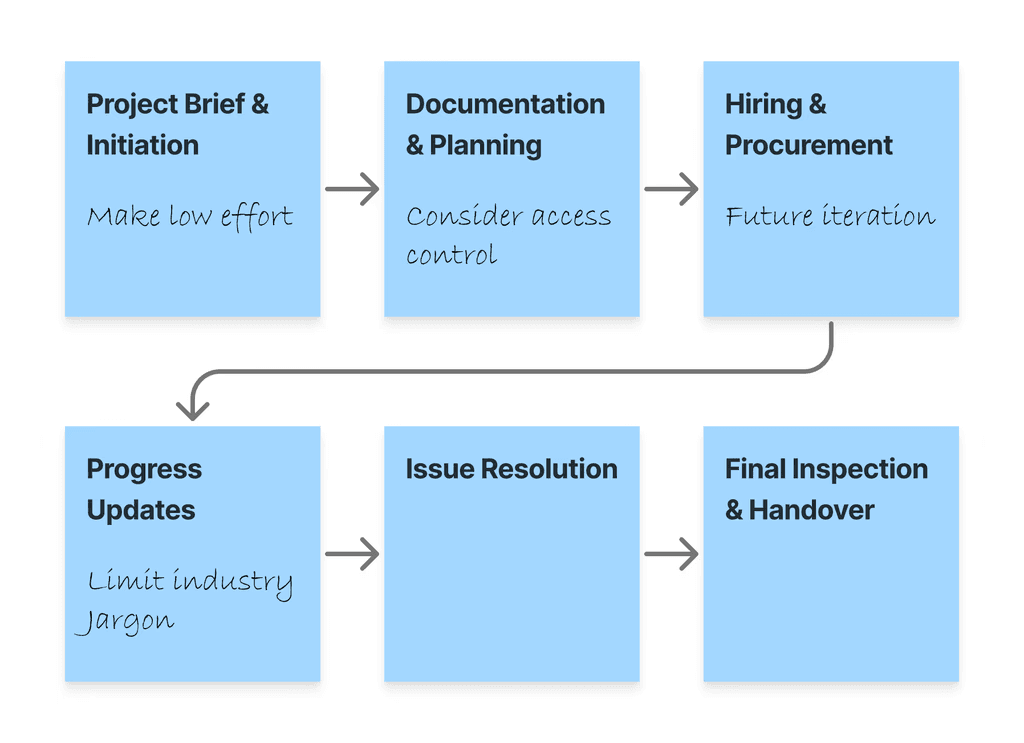 Core stages involved in construction projects