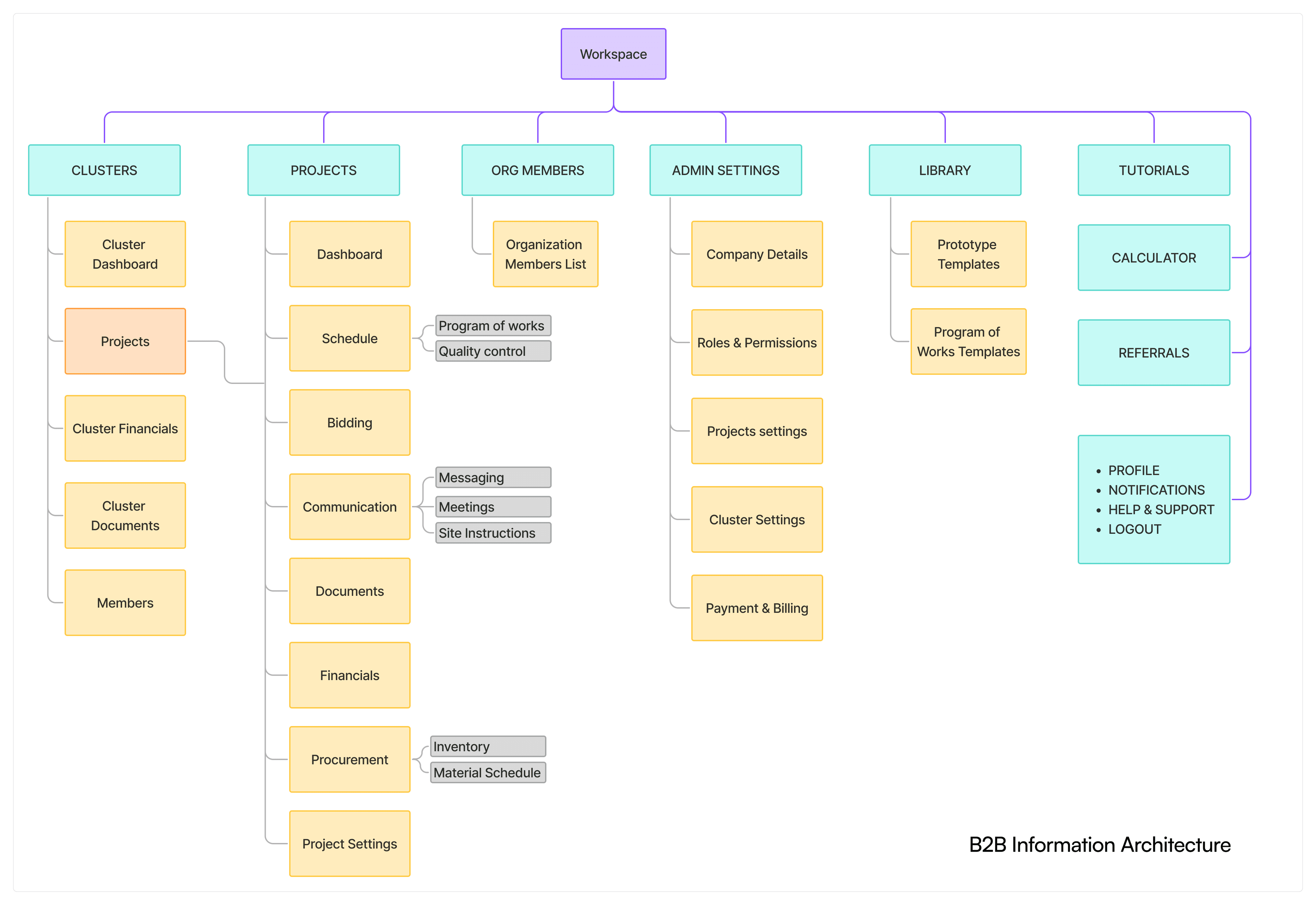 B2B information architecture map, from Workspace down through Clusters, Projects, Org Members, Admin Settings, Library, and Tutorials