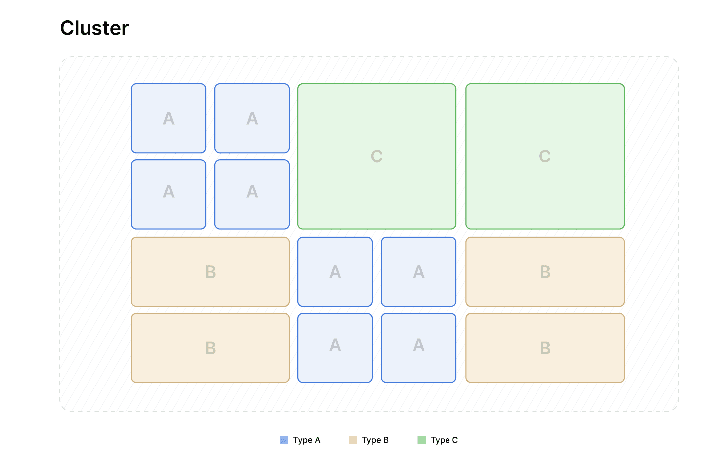Diagram representation of a cluster, showing Type A, B, and C units grouped within it