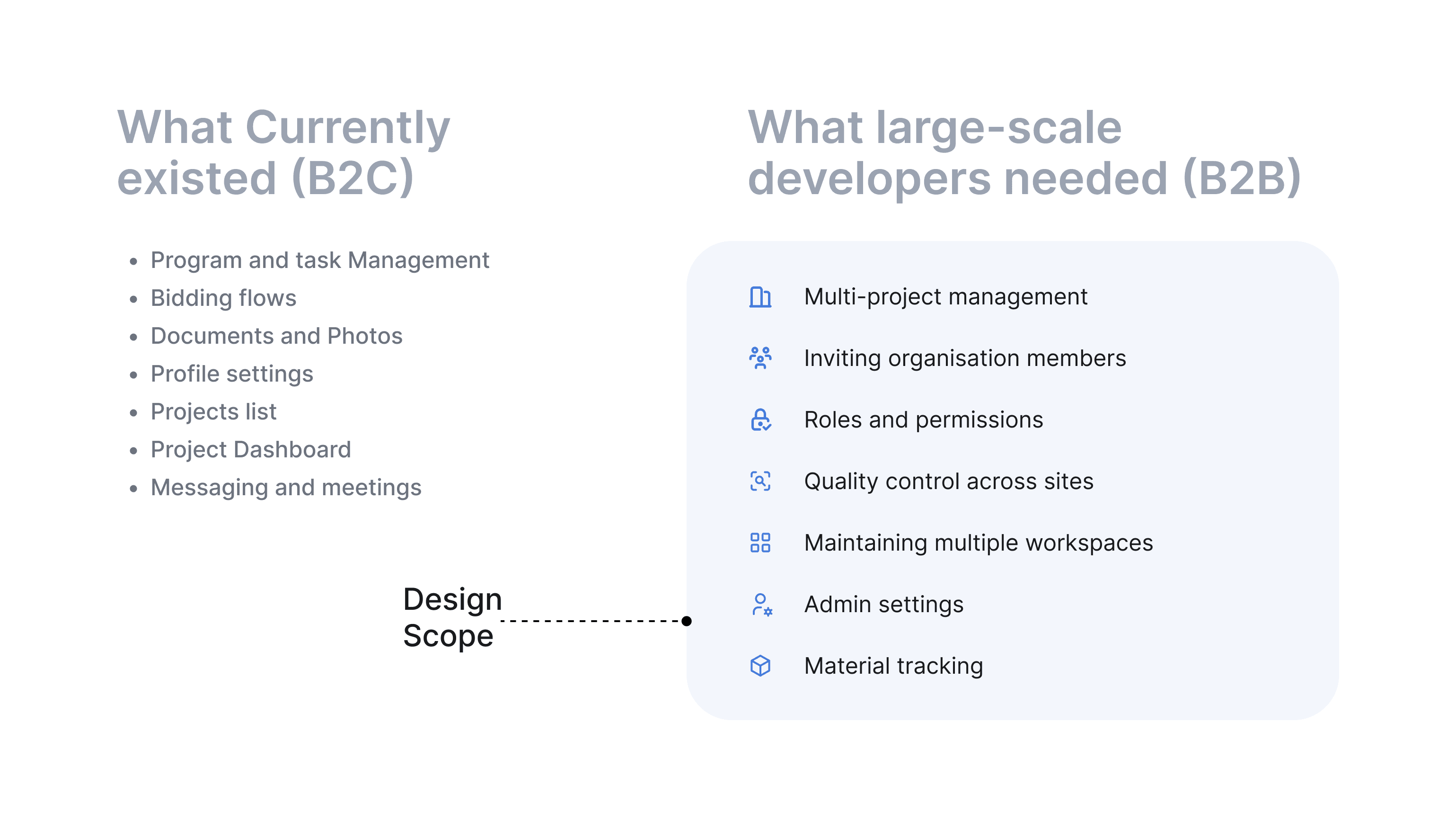 Comparison of what currently existed for B2C against what large-scale developers needed for B2B, with the design scope called out on the B2B side