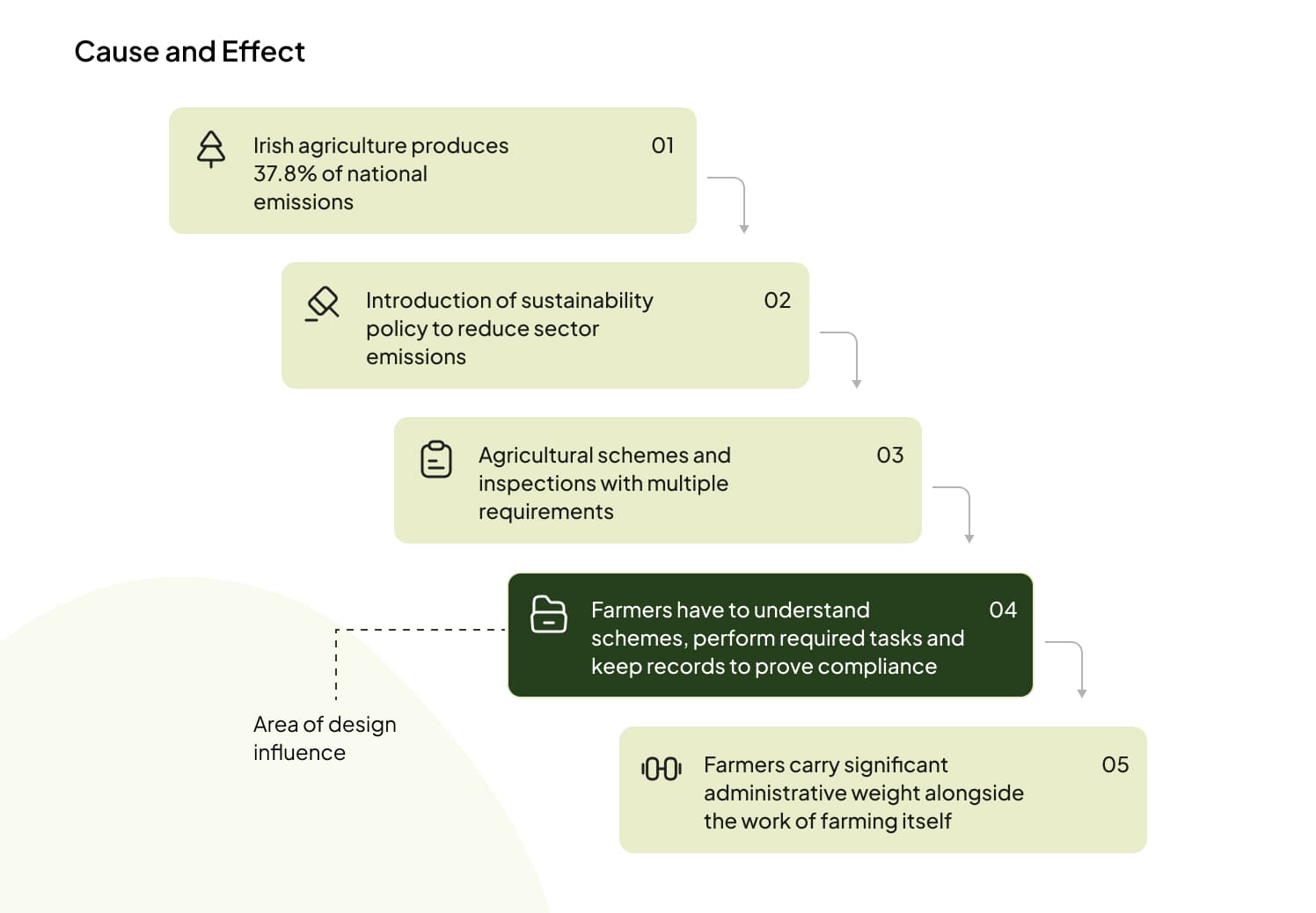 Research mapping the agricultural policy problem space