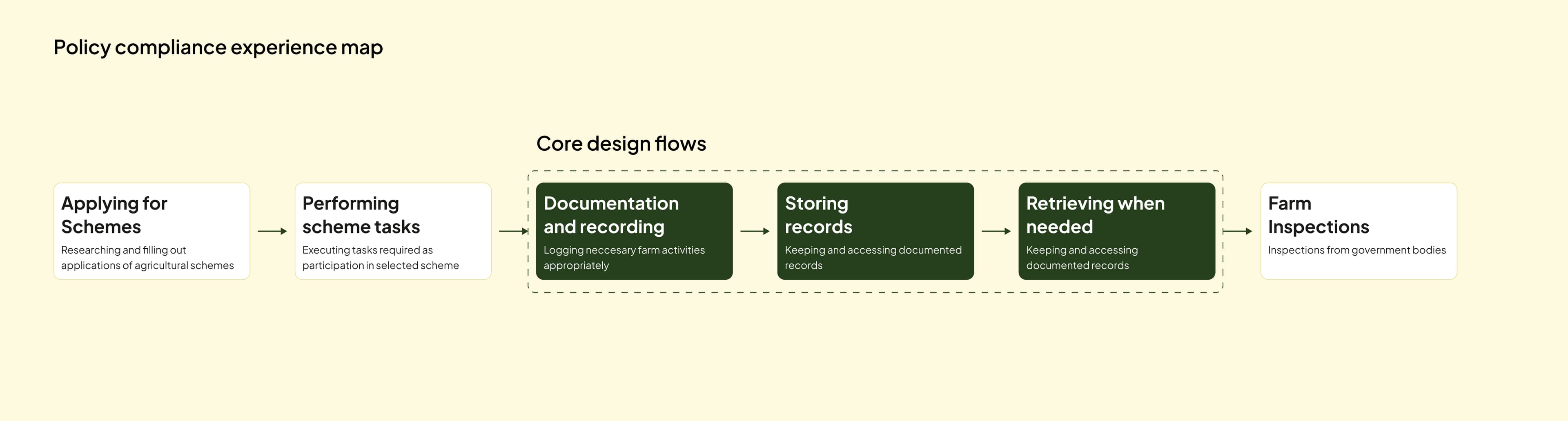 Core design flows diagram — Capture, Organise, Retrieve