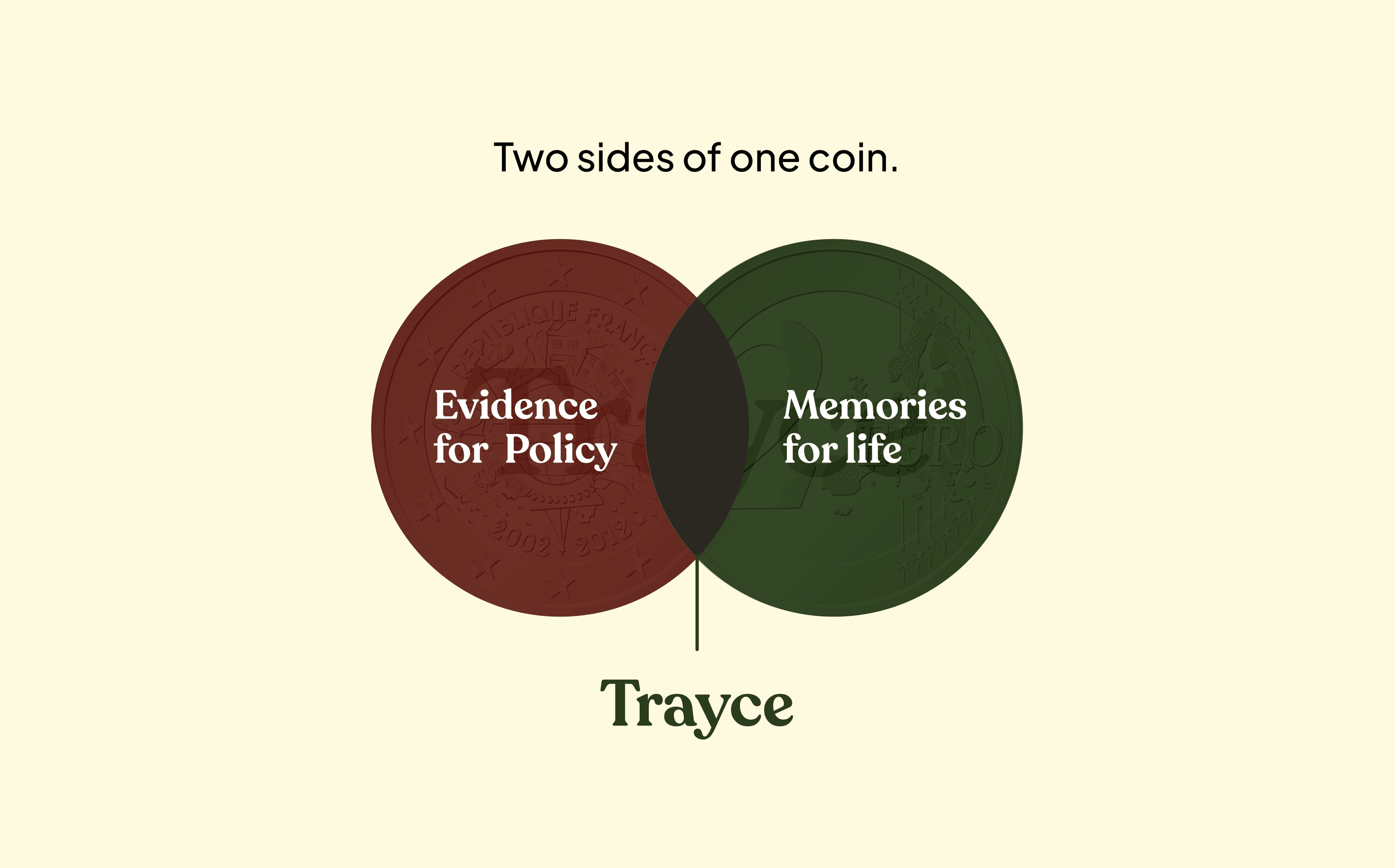 Venn diagram showing Trayce positioned at the intersection of compliance and memory